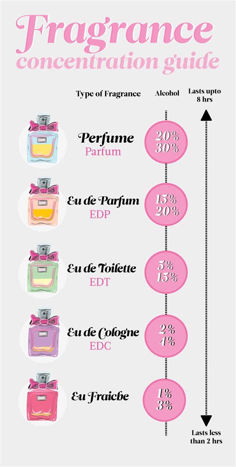 difference between cologne and perfume.